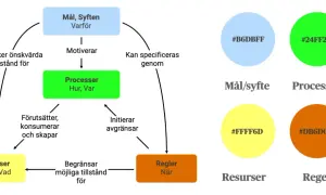 Diagram visar hur mål, processer, resurser och regler samverkar, likt hur **fashion designers** skapar en kollektion.