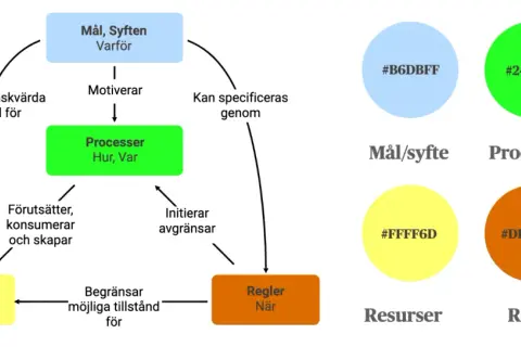 Diagram visar hur mål, processer, resurser och regler samverkar, likt hur **fashion designers** skapar en kollektion.