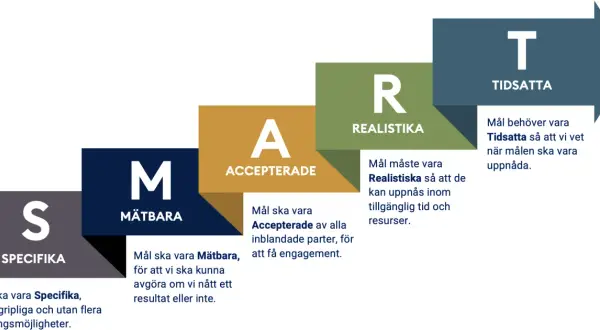 SMART goals acronym: Specific, Measurable, Accepted, Realistic, Time-bound.