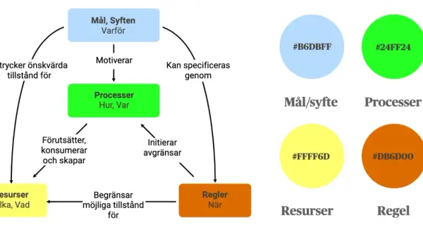 Diagram visar hur mål, processer, resurser och regler samverkar, likt hur **fashion designers** skapar en kollektion.