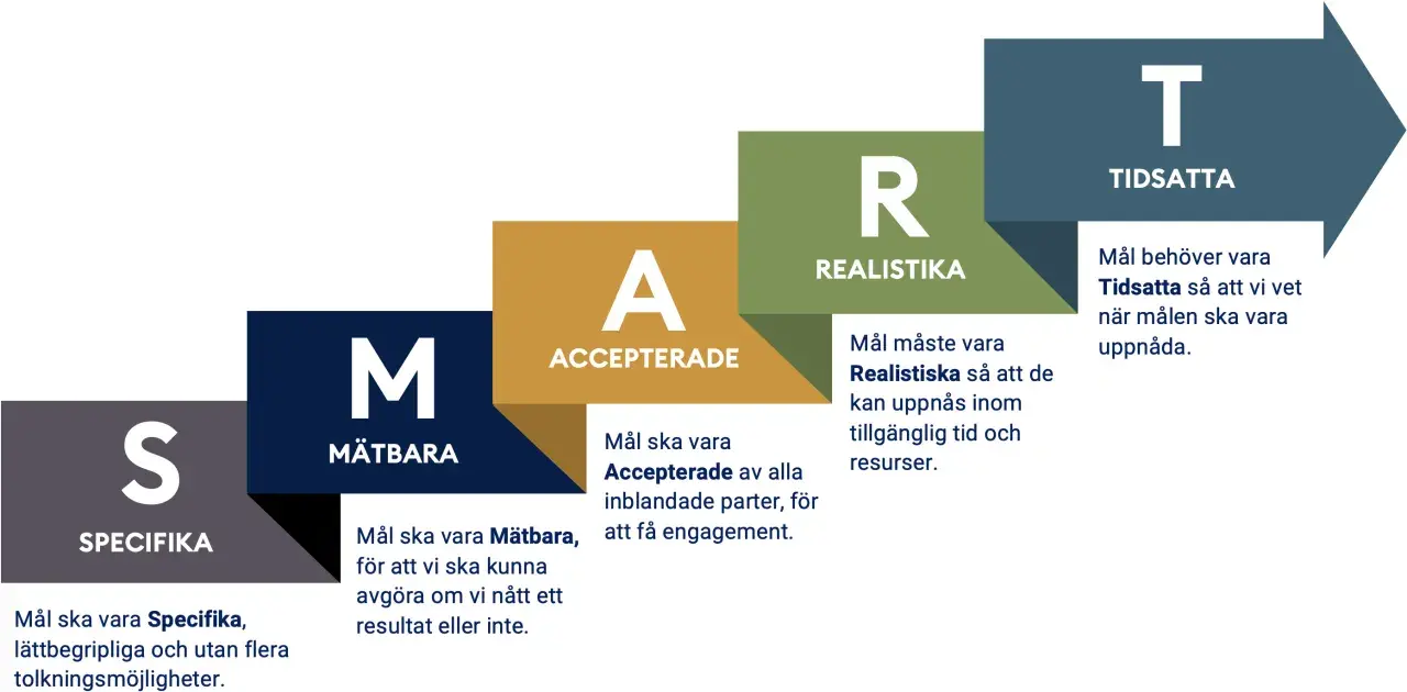 SMART goals acronym: Specific, Measurable, Accepted, Realistic, Time-bound.