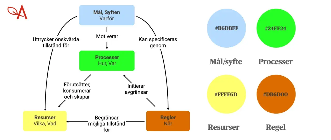Diagram visar hur mål, processer, resurser och regler samverkar, likt hur **fashion designers** skapar en kollektion.