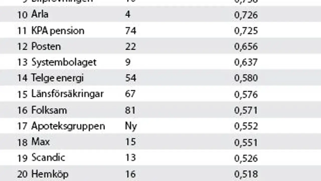Lista &ouml;ver svenska f&ouml;retag med siffror och po&auml;ng, troligen fr&aring;n en sustainable brand index-unders&ouml;kning.