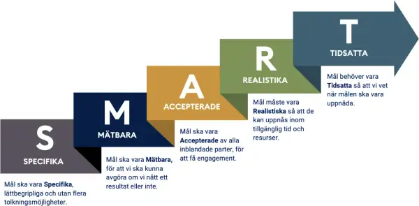 SMART goals acronym: Specific, Measurable, Accepted, Realistic, Time-bound.
